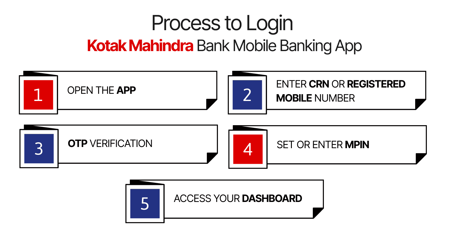 Process to Login Kotak Mahindra Bank Mobile Banking App